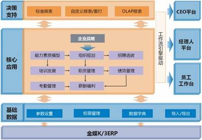 金蝶K/3 ERP人力资源管理系统V12.3